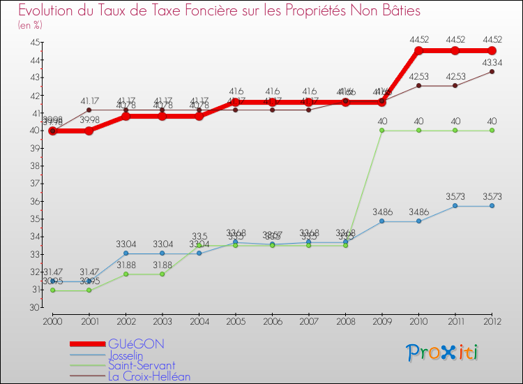 Evolution du taux de la taxe foncière sur les immeubles et terrains non batis pour GUéGON et les communes proches de 2000 à 2012 Comparaison des taux de la taxe foncière sur les immeubles et terrains non batis pour GUéGON et les communes voisines de 2000 à 2012