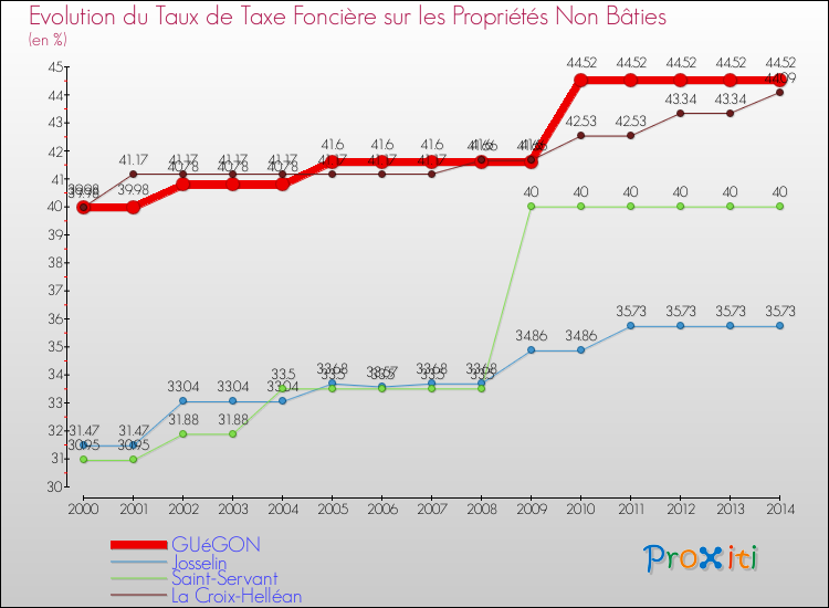 Evolution du taux de la taxe foncière sur les immeubles et terrains non batis pour GUéGON et les communes proches de 2000 à 2014 Comparaison des taux de la taxe foncière sur les immeubles et terrains non batis pour GUéGON et les communes voisines de 2000 à 2014