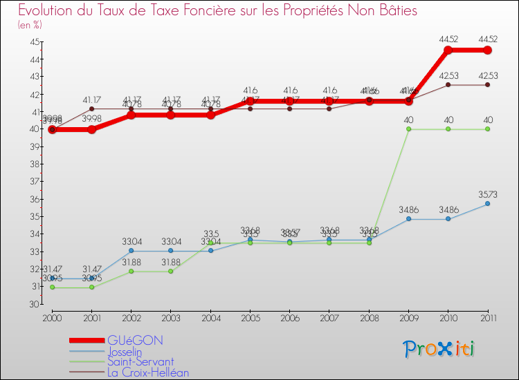 Evolution du taux de la taxe foncière sur les immeubles et terrains non batis pour GUéGON et les communes proches Comparaison des taux de la taxe foncière sur les immeubles et terrains non batis pour GUéGON et les communes voisines