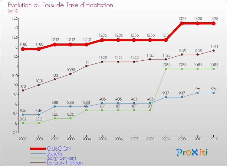 Evolution du taux de la taxe d'habitation pour GUéGON et les communes proches Comparaison des taux de la taxe d'habitation pour GUéGON et les communes voisines