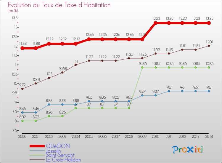 Evolution du taux de la taxe d'habitation pour GUéGON et les communes proches de 2000 à 2014 Comparaison des taux de la taxe d'habitation pour GUéGON et les communes voisines de 2000 à 2014