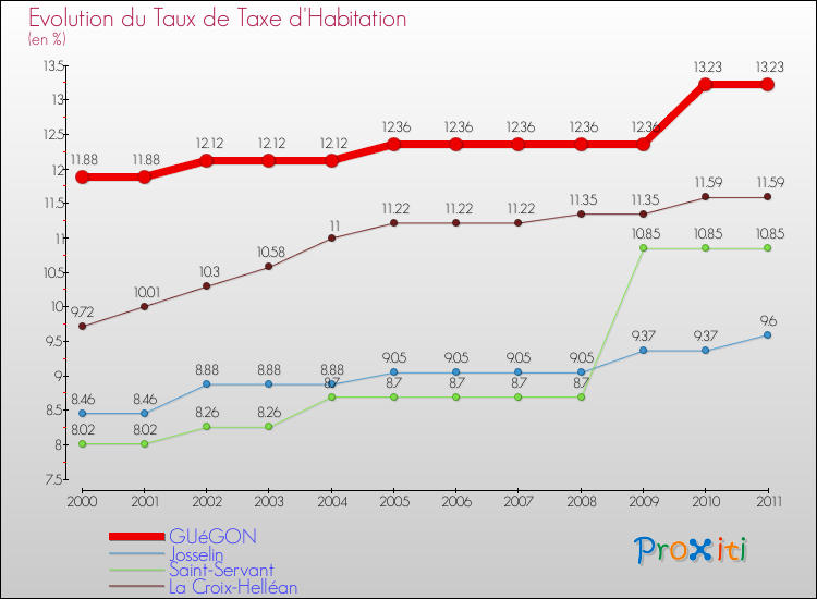Evolution du taux de la taxe d'habitation pour GUéGON et les communes proches Comparaison des taux de la taxe d'habitation pour GUéGON et les communes voisines