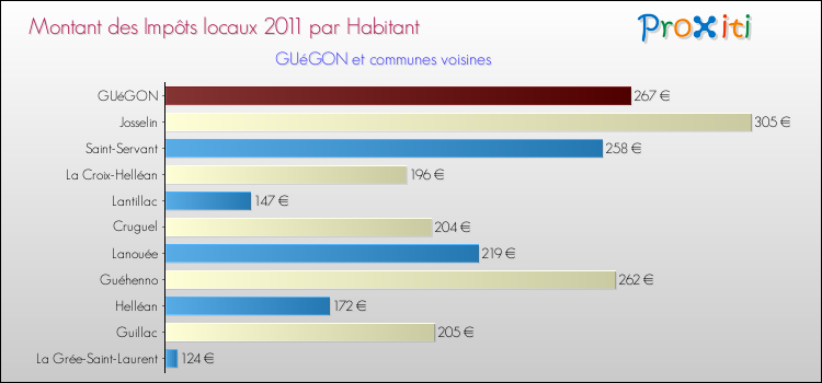Montant des impôts locaux par Habitant pour GUéGON et les communes proches Comparaison des impôts locaux par habitant pour GUéGON et les communes voisines