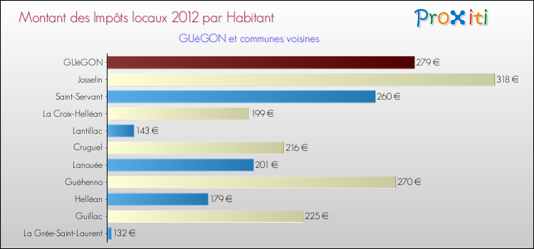 Montant des impôts locaux par Habitant pour GUéGON et les communes proches Comparaison des impôts locaux par habitant pour GUéGON et les communes voisines