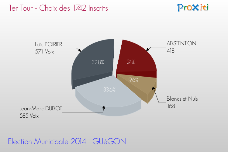 Résultats par rapport aux inscrits au 1er Tour des Elections Municipales 2014 de la commune de GUéGON Elections Municipales 2014 - Résultats par rapport aux inscrits au 1er Tour pour la commune de GUéGON