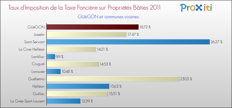 Taux d'imposition de la taxe foncière sur le bati 2011 pour GUéGON et les communes proches Comparaison des taux d'imposition de la taxe foncière sur le bati 2011 pour GUéGON et les communes voisines