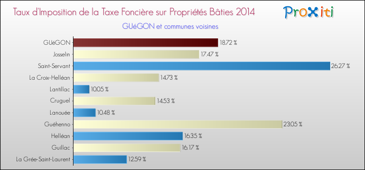 Taux d'imposition de la taxe foncière sur le bati 2014 pour GUéGON et les communes proches Comparaison des taux d'imposition de la taxe foncière sur le bati 2014 pour GUéGON et les communes voisines