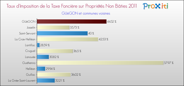 Taux d'imposition de la taxe foncière sur les immeubles et terrains non batis 2011 pour GUéGON et les communes proches Comparaison des taux d'imposition de la taxe foncière sur les immeubles et terrains non batis 2011 pour GUéGON et les communes voisines