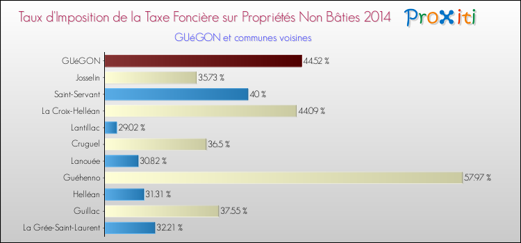 Taux d'imposition de la taxe foncière sur les immeubles et terrains non batis 2014 pour GUéGON et les communes proches Comparaison des taux d'imposition de la taxe foncière sur les immeubles et terrains non batis 2014 pour GUéGON et les communes voisines