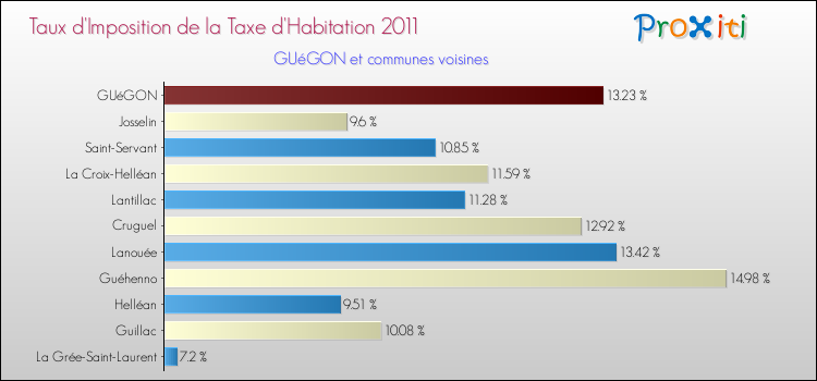 Taux d'imposition de la taxe d'habitation 2011 pour GUéGON et les communes proches Comparaison des taux d'imposition de la taxe d'habitation 2011 pour GUéGON et les communes voisines