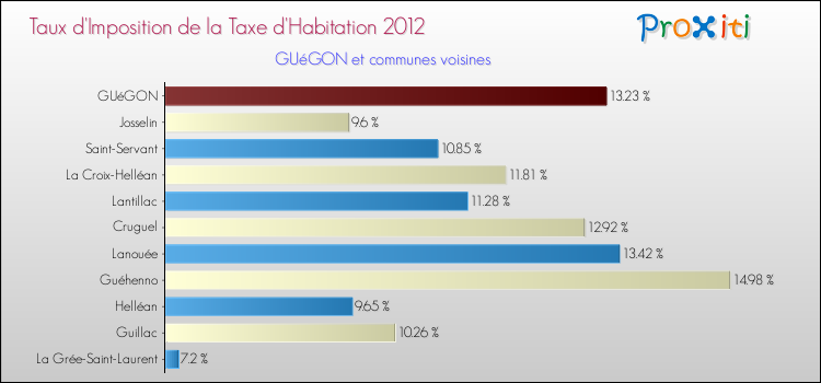 Taux d'imposition de la taxe d'habitation 2012 pour GUéGON et les communes proches Comparaison des taux d'imposition de la taxe d'habitation 2012 pour GUéGON et les communes voisines