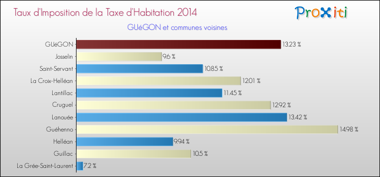 Taux d'imposition de la taxe d'habitation 2014 pour GUéGON et les communes proches Comparaison des taux d'imposition de la taxe d'habitation 2014 pour GUéGON et les communes voisines