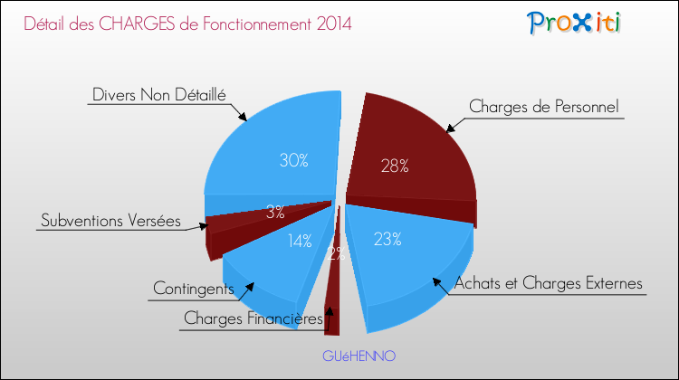 Décomposition des Charges de Fonctionnement 2014 de la commune de GUéHENNO Charges de Fonctionnement 2014 pour la commune de GUéHENNO