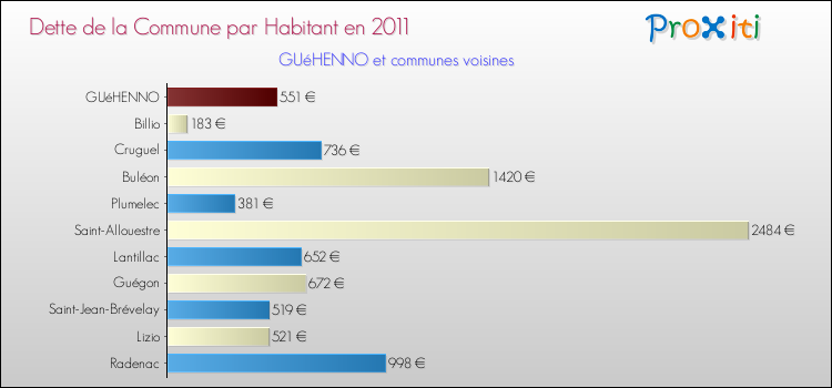 Dette par habitant de la commune en 2011 pour GUéHENNO et les communes proches Comparaison de la dette par habitant de la commune en 2011 pour GUéHENNO et les communes voisines