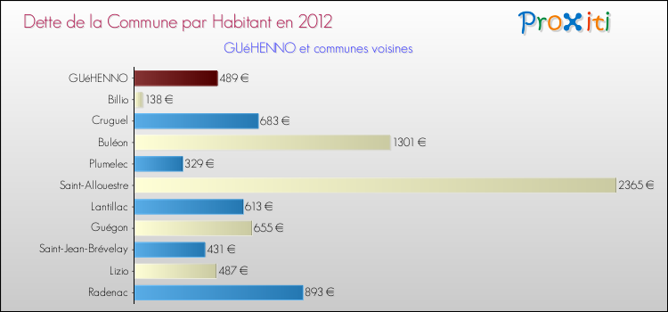 Dette par habitant de la commune en 2012 pour GUéHENNO et les communes proches Comparaison de la dette par habitant de la commune en 2012 pour GUéHENNO et les communes voisines