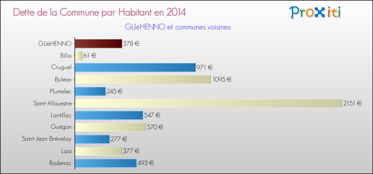 Dette par habitant de la commune en 2014 pour GUéHENNO et les communes proches Comparaison de la dette par habitant de la commune en 2014 pour GUéHENNO et les communes voisines