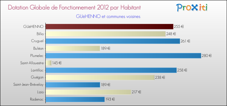 Montant des dotations globales de fonctionnement DGF par Habitant pour GUéHENNO et les communes proches Comparaison des des dotations globales de fonctionnement DGF par habitant pour GUéHENNO et les communes voisines