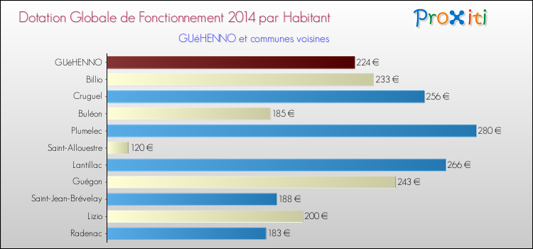 Montant des dotations globales de fonctionnement DGF par Habitant pour GUéHENNO et les communes proches en 2014. Comparaison des des dotations globales de fonctionnement DGF par habitant pour GUéHENNO et les communes voisines en 2014.