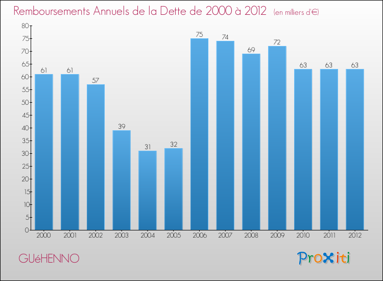 Evolution de l'annuité de la dette pour la commune de GUéHENNO de 2000 à 2012 Annuités de la dette pour GUéHENNO de 2000 à 2012