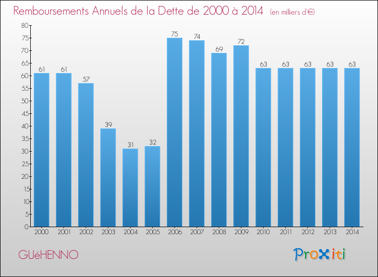 Evolution de l'annuité de la dette pour la commune de GUéHENNO de 2000 à 2014 Annuités de la dette pour GUéHENNO de 2000 à 2014