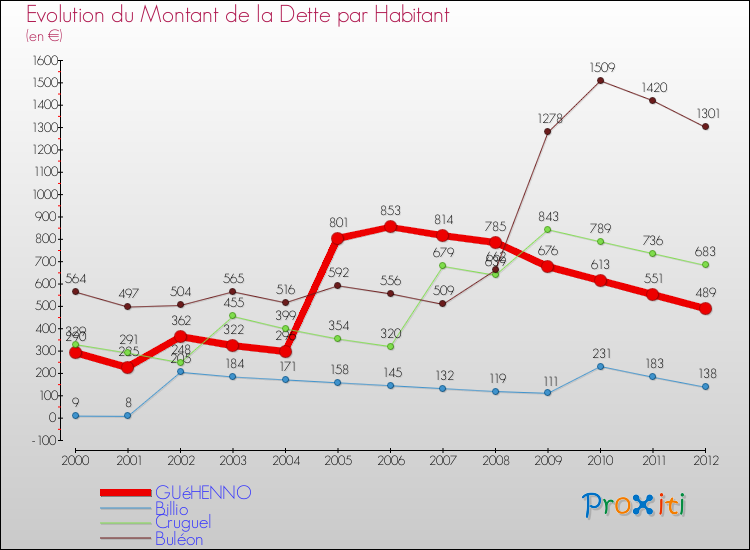 Evolution de la dette par habitant pour la commune de GUéHENNO et les communes proches de 2000 à 2012 Comparaison de la dette par habitant pour GUéHENNO et les communes voisines de 2000 à 2012