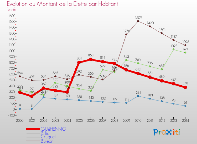 Evolution de la dette par habitant pour la commune de GUéHENNO et les communes proches de 2000 à 2014 Comparaison de la dette par habitant pour GUéHENNO et les communes voisines de 2000 à 2014