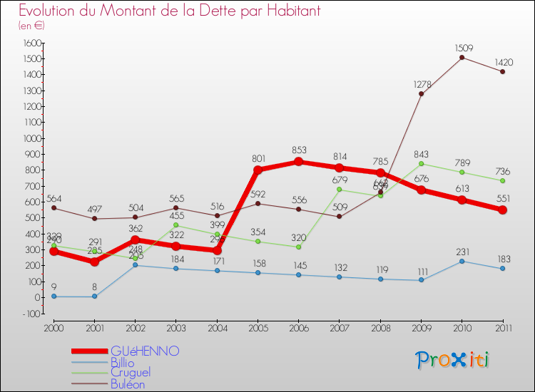 Evolution de la dette par habitant pour la commune de GUéHENNO et les communes proches Comparaison de la dette par habitant pour GUéHENNO et les communes voisines
