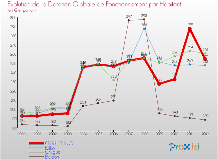 Evolution et montant de la dotation globale de fonctionnement par Habitant pour GUéHENNO et les communes proches Comparaison des dotations globales de fonctionnement par habitant pour GUéHENNO et les communes voisines