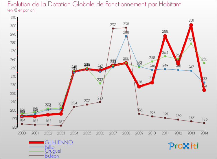 Evolution et montant de la dotation globale de fonctionnement par Habitant pour GUéHENNO et les communes proches de 2000 à 2014. Comparaison des dotations globales de fonctionnement par habitant pour GUéHENNO et les communes voisines de 2000 à 2014.