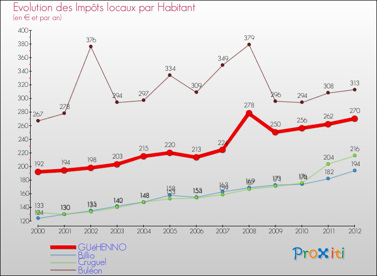 Evolution et montant des impôts locaux par Habitant pour GUéHENNO et les communes proches Comparaison des impôts locaux par habitant pour GUéHENNO et les communes voisines