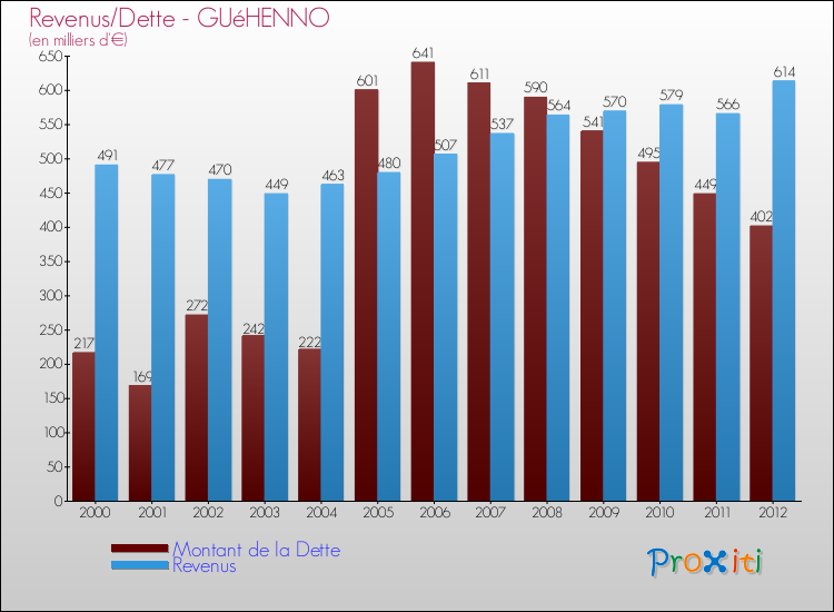 Evolution comparée de la dette et des revenus pour la commune de GUéHENNO de 2000 à 2012 Comparaison de la dette et des revenus pour GUéHENNO de 2000 à 2012