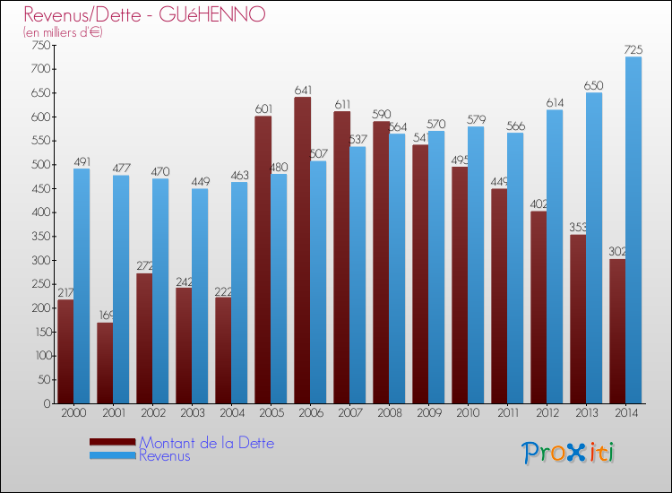 Evolution comparée de la dette et des revenus pour la commune de GUéHENNO de 2000 à 2014 Comparaison de la dette et des revenus pour GUéHENNO de 2000 à 2014