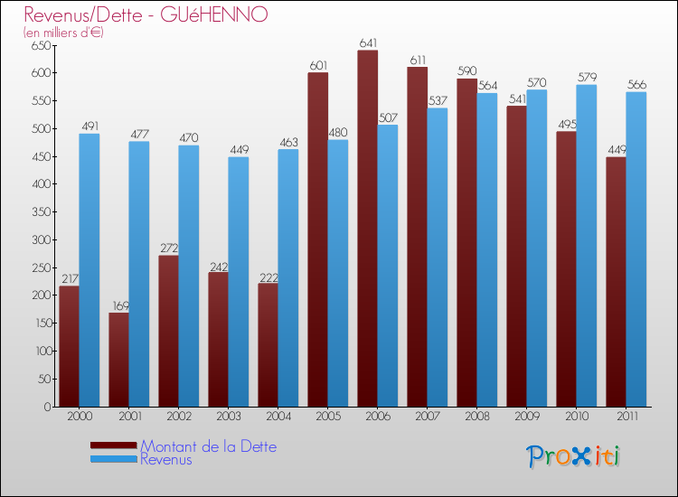 Evolution comparée de la dette et des revenus pour la commune de GUéHENNO de 2000 à 2011 Comparaison de la dette et des revenus pour GUéHENNO de 2000 à 2011