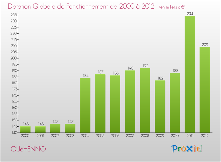 Evolution du montant de la Dotation Globale de Fonctionnement pour la commune de GUéHENNO de 2000 à 2012 Evolution du montant de la Dotation Globale de Fonctionnement pour GUéHENNO de 2000 à 2012