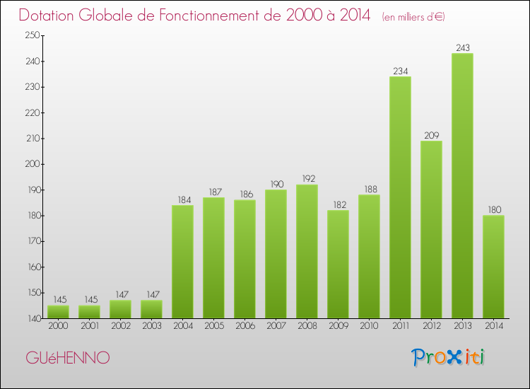 Evolution du montant de la Dotation Globale de Fonctionnement pour la commune de GUéHENNO de 2000 à 2014 Evolution du montant de la Dotation Globale de Fonctionnement pour GUéHENNO de 2000 à 2014