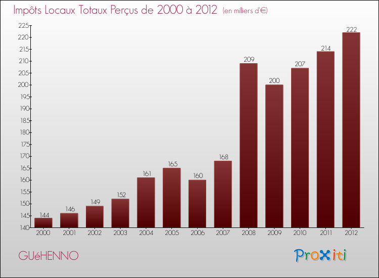Evolution des Impôts Locaux pour la commune de GUéHENNO de 2000 à 2012 Evolution des Impôts Locaux pour GUéHENNO de 2000 à 2012