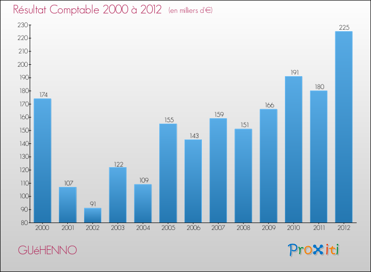 Evolution du résultat comptable pour la commune de GUéHENNO de 2000 à 2012 Evolution du résultat comptable pour GUéHENNO de 2000 à 2012