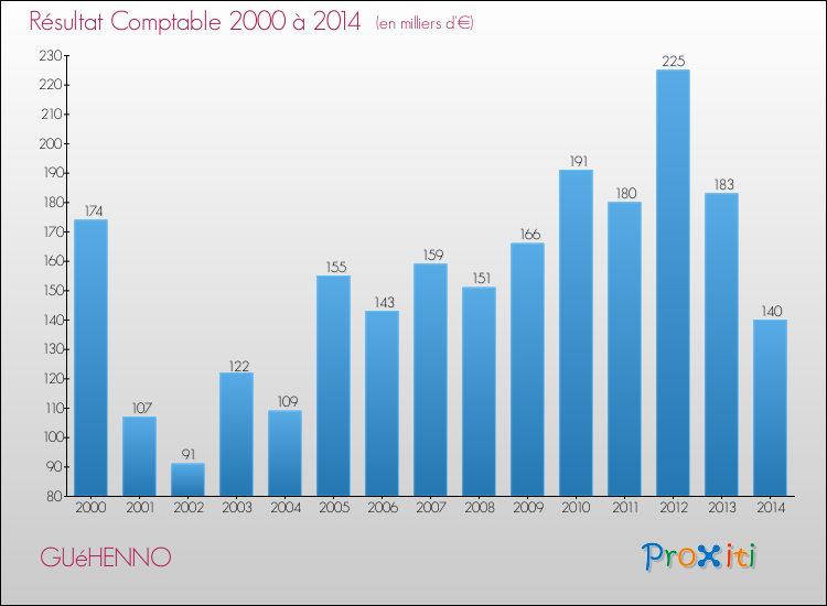 Evolution du résultat comptable pour la commune de GUéHENNO de 2000 à 2014 Evolution du résultat comptable pour GUéHENNO de 2000 à 2014