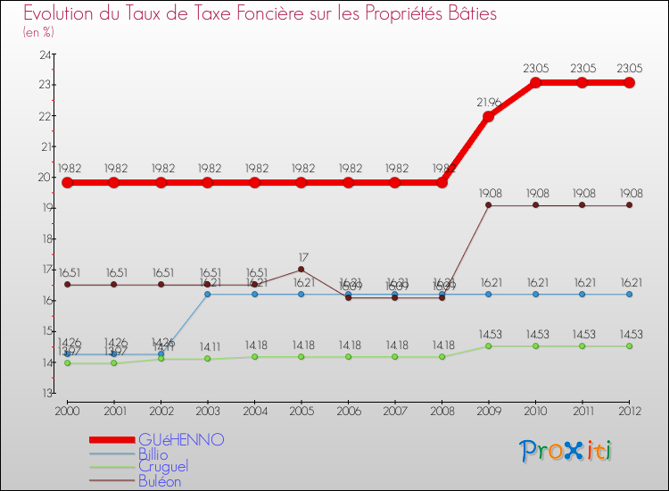 Evolution du taux de la taxe foncière sur le bati pour GUéHENNO et les communes proches de 2000 à 2012 Comparaison des taux de taxe foncière sur le bati pour GUéHENNO et les communes voisines de 2000 à 2012