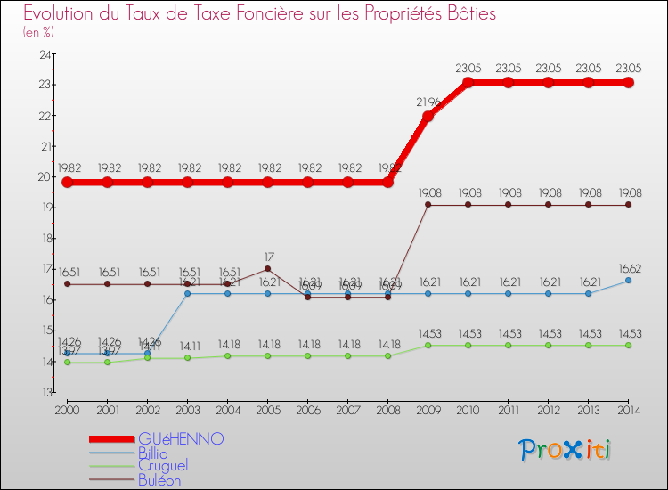 Evolution du taux de la taxe foncière sur le bati pour GUéHENNO et les communes proches de 2000 à 2014 Comparaison des taux de taxe foncière sur le bati pour GUéHENNO et les communes voisines de 2000 à 2014