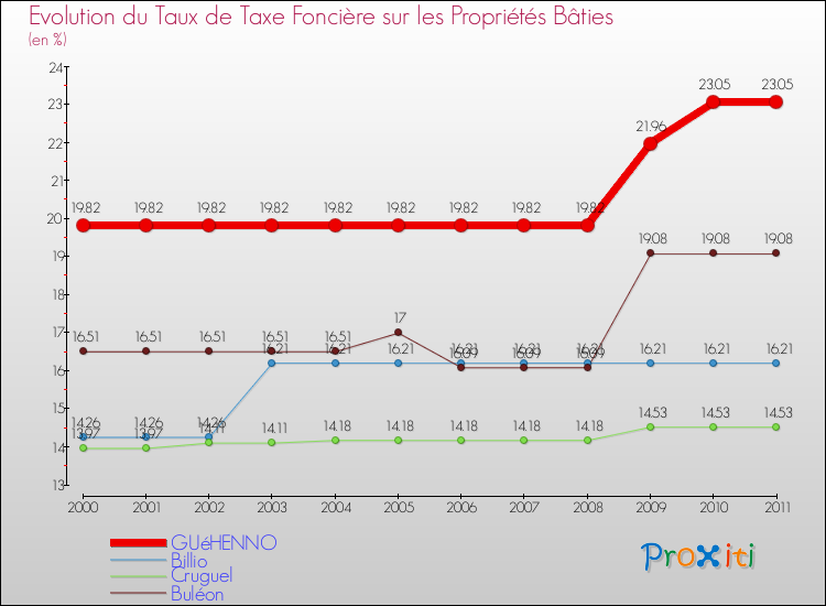 Evolution du taux de la taxe foncière sur le bati pour GUéHENNO et les communes proches Comparaison des taux de taxe foncière sur le bati pour GUéHENNO et les communes voisines