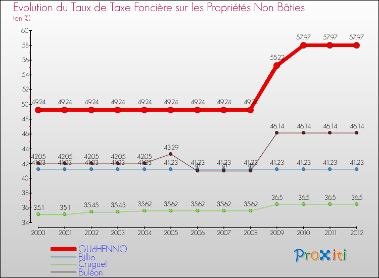 Evolution du taux de la taxe foncière sur les immeubles et terrains non batis pour GUéHENNO et les communes proches de 2000 à 2012 Comparaison des taux de la taxe foncière sur les immeubles et terrains non batis pour GUéHENNO et les communes voisines de 2000 à 2012