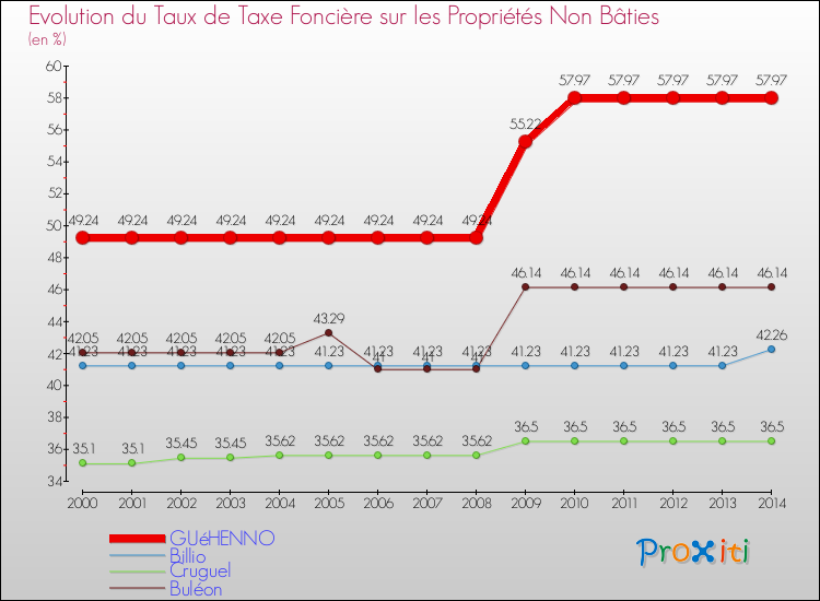 Evolution du taux de la taxe foncière sur les immeubles et terrains non batis pour GUéHENNO et les communes proches de 2000 à 2014 Comparaison des taux de la taxe foncière sur les immeubles et terrains non batis pour GUéHENNO et les communes voisines de 2000 à 2014