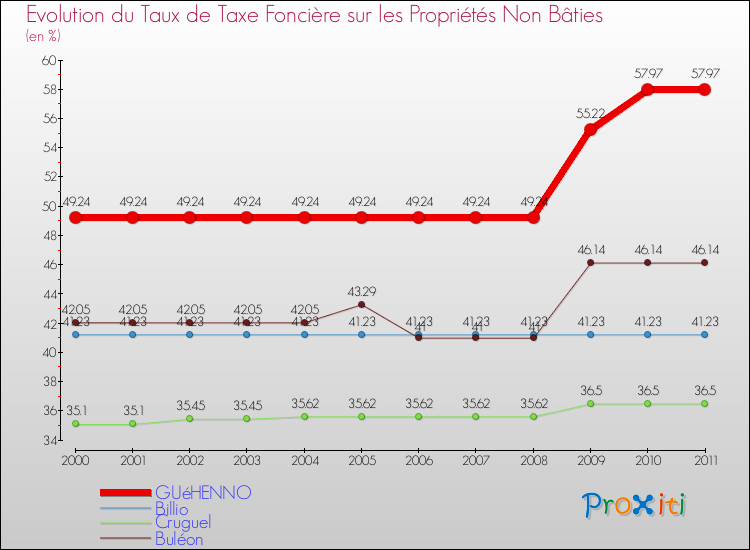 Evolution du taux de la taxe foncière sur les immeubles et terrains non batis pour GUéHENNO et les communes proches Comparaison des taux de la taxe foncière sur les immeubles et terrains non batis pour GUéHENNO et les communes voisines