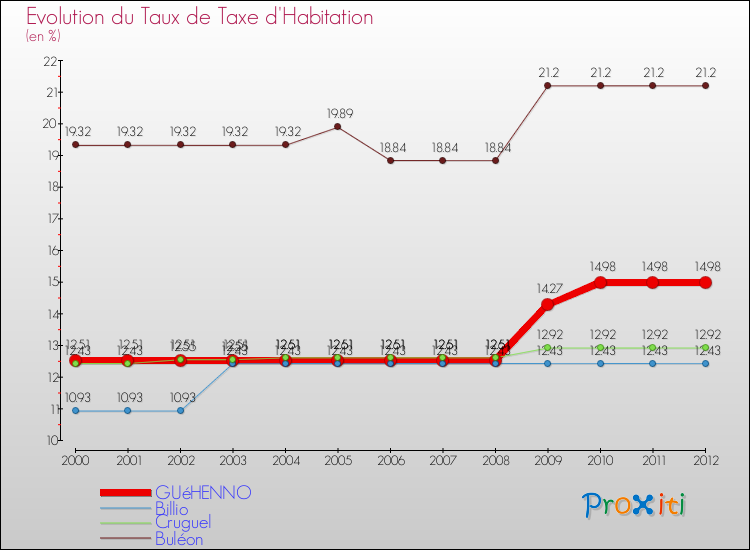 Evolution du taux de la taxe d'habitation pour GUéHENNO et les communes proches Comparaison des taux de la taxe d'habitation pour GUéHENNO et les communes voisines