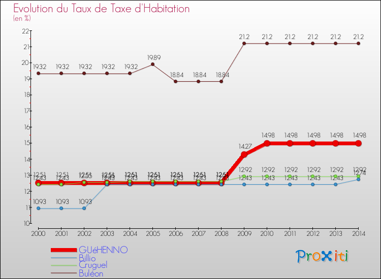 Evolution du taux de la taxe d'habitation pour GUéHENNO et les communes proches de 2000 à 2014 Comparaison des taux de la taxe d'habitation pour GUéHENNO et les communes voisines de 2000 à 2014