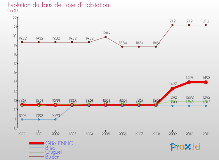 Evolution du taux de la taxe d'habitation pour GUéHENNO et les communes proches Comparaison des taux de la taxe d'habitation pour GUéHENNO et les communes voisines