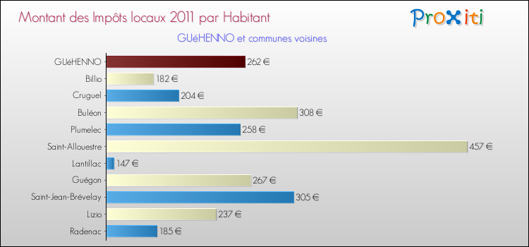 Montant des impôts locaux par Habitant pour GUéHENNO et les communes proches Comparaison des impôts locaux par habitant pour GUéHENNO et les communes voisines
