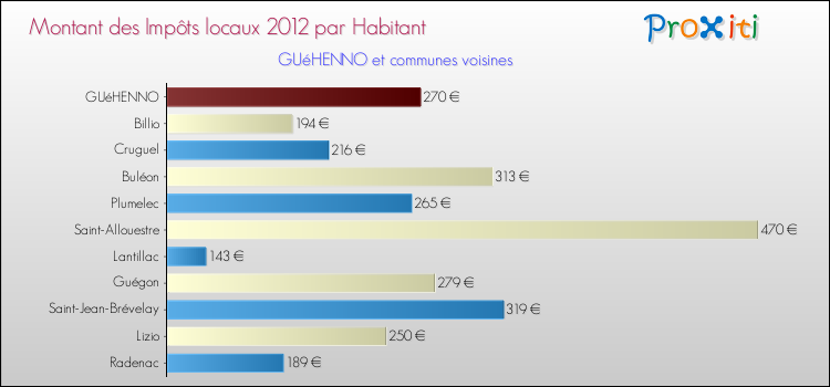 Montant des impôts locaux par Habitant pour GUéHENNO et les communes proches Comparaison des impôts locaux par habitant pour GUéHENNO et les communes voisines