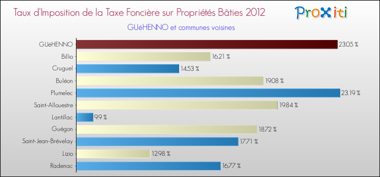 Taux d'imposition de la taxe foncière sur le bati 2012 pour GUéHENNO et les communes proches Comparaison des taux d'imposition de la taxe foncière sur le bati 2012 pour GUéHENNO et les communes voisines